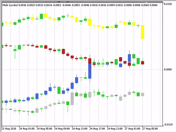 Multi Symbol Chart - indicator for MetaTrader 5
