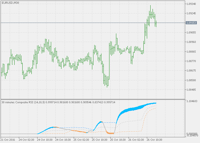 综合 RSI - MetaTrader 5脚本