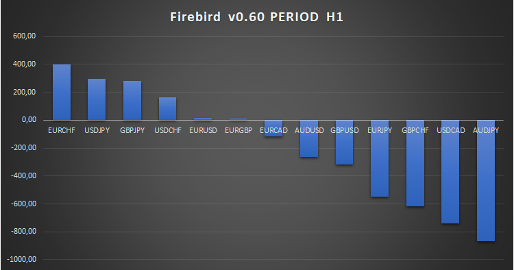 Firebird v0.60 - MetaTrader 5 专家