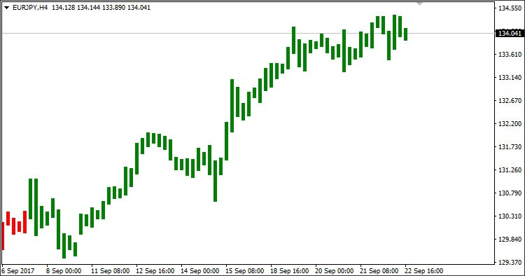 Simpler Trend - indicator for MetaTrader 4