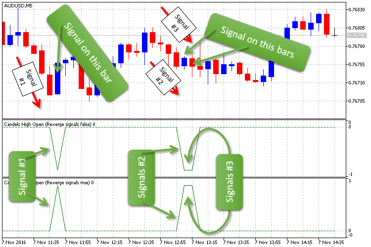 Candels High Open - indicator for MetaTrader 5