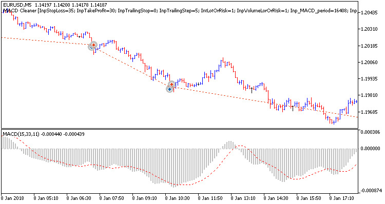 MACD Cleaner - MetaTrader 5 专家