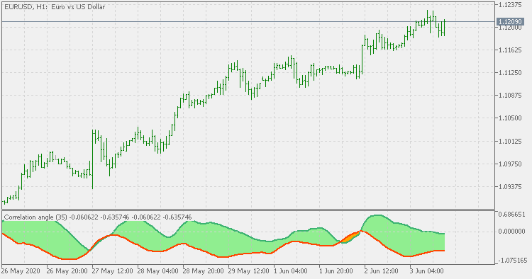 Correlation angle - indicator for MetaTrader 5