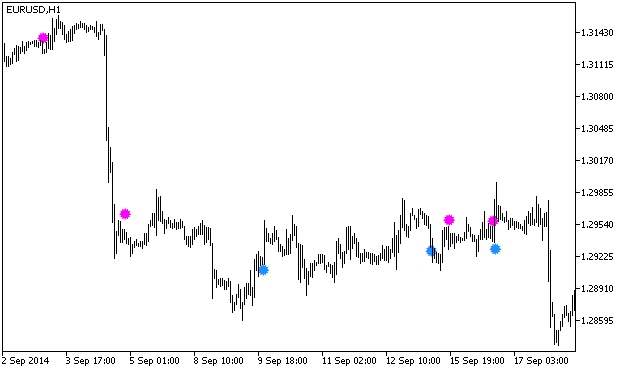 WPR_DiverSign - indicator for MetaTrader 5