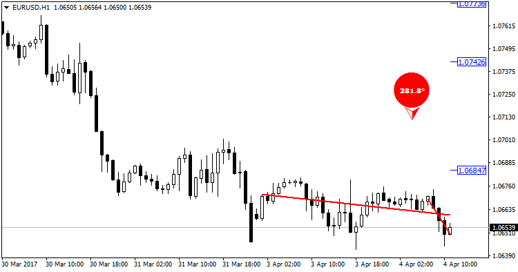 LRDegrees MT4 - indicator for MetaTrader 4