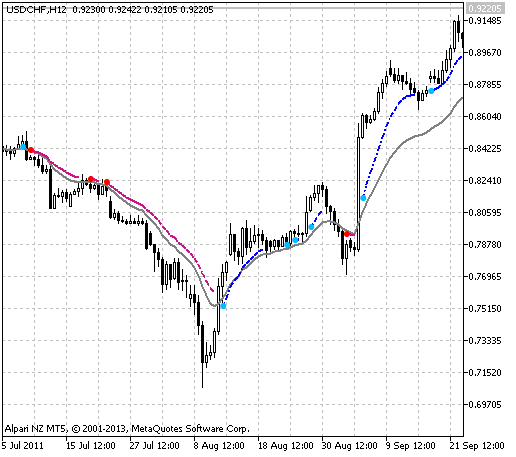 TrendPower - indicator for MetaTrader 5