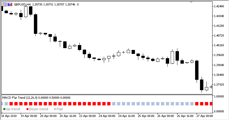 MACD_Flat_Trend - indicator for MetaTrader 5