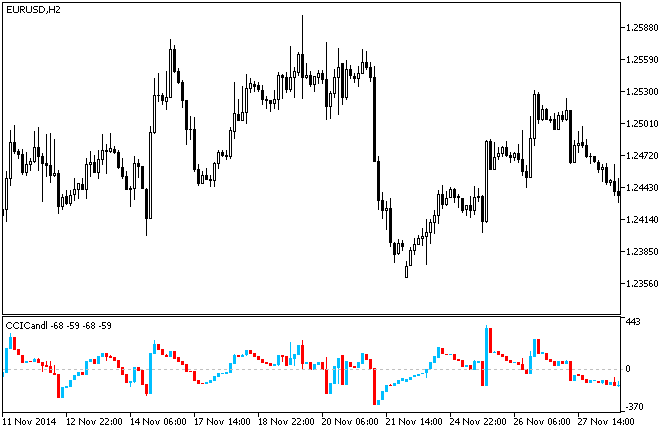 CCICandle - indicator for MetaTrader 5