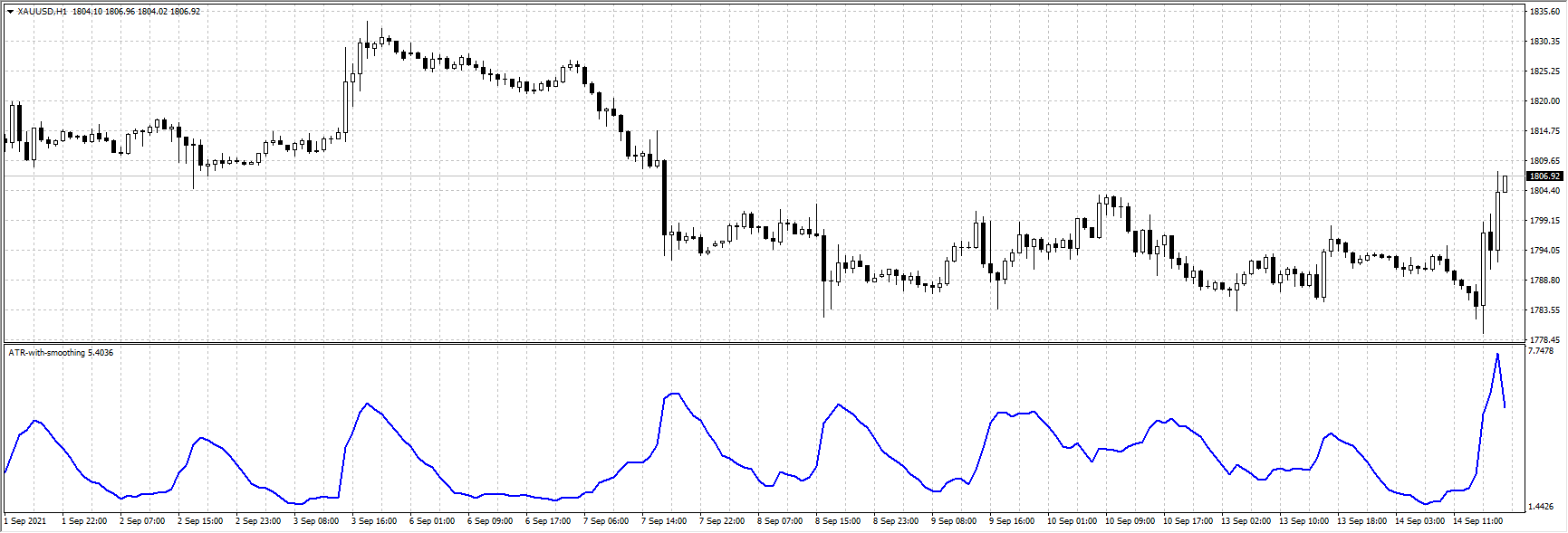 ATR with Smoothing - indicator for MetaTrader 4