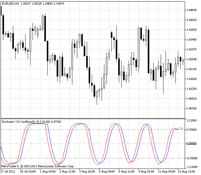 Stochastic CG Oscillator - indicator for MetaTrader 5