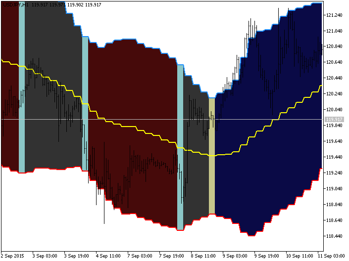iBBFill_HTF - indicator for MetaTrader 5