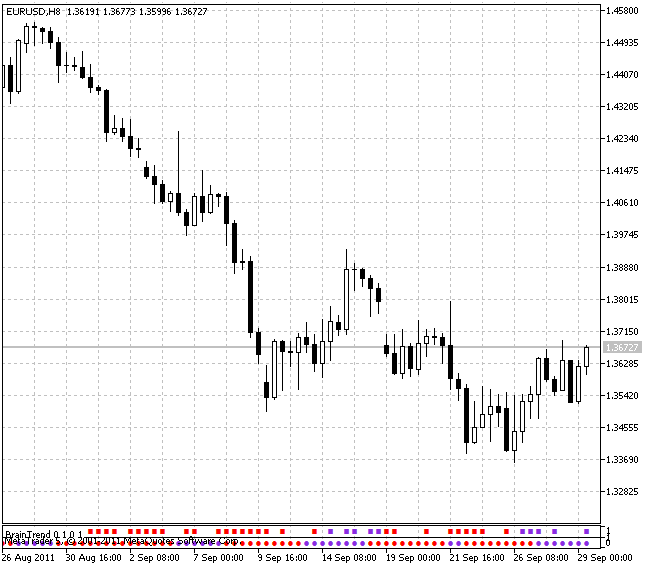 BrainTrend1 and BrainTrend2 - indicator for MetaTrader 5