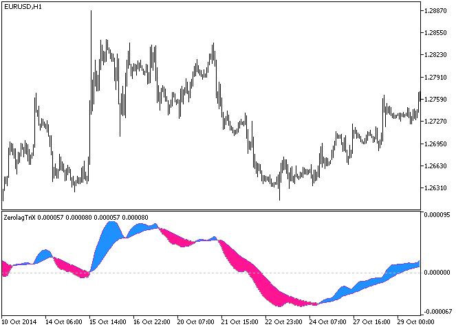 ColorZerolagTriX - indicator for MetaTrader 5
