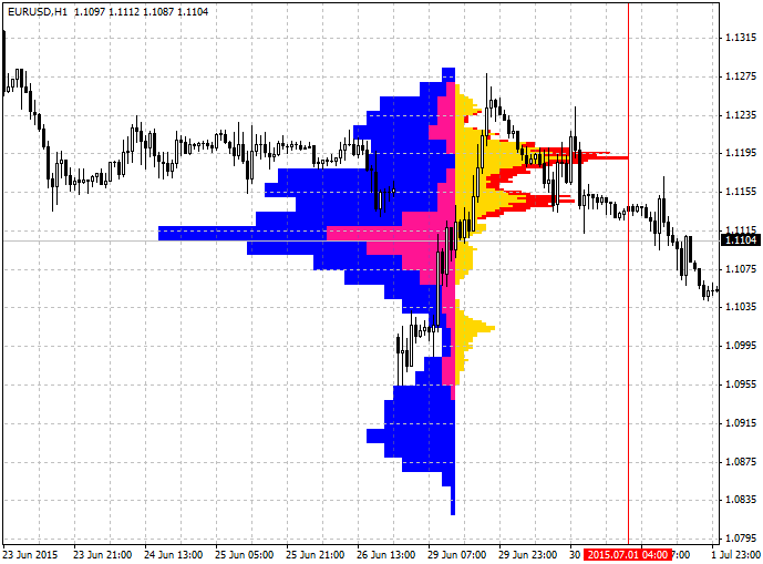 PriceHistogram OnClick Event - indicator for MetaTrader 4