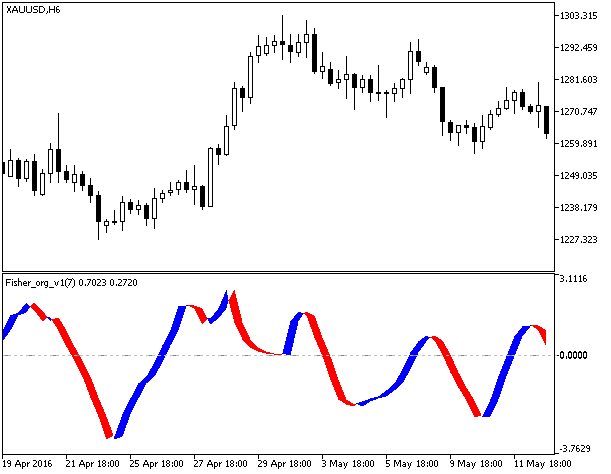 Fisher_org_v1 - indicator for MetaTrader 5