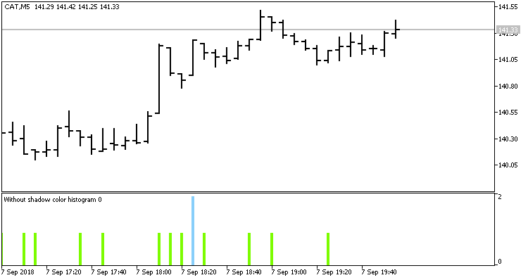 Without shadow color histogram - indicator for MetaTrader 5