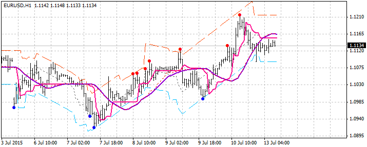 BSI Trend and Channel - indicator for MetaTrader 4