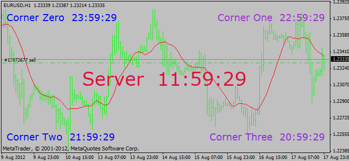 clock displaying time in main chart  - indicator for MetaTrader 4
