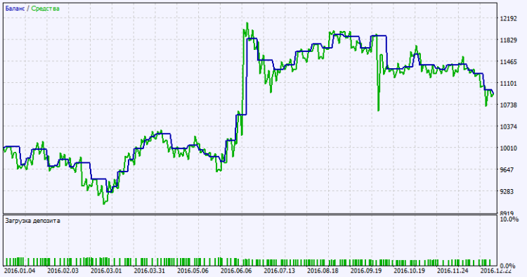 Exp_Sinewave2_X2 - expert for MetaTrader 5