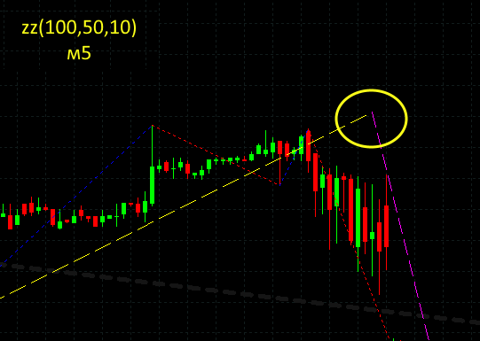 ZigZag - indicator for MetaTrader 5