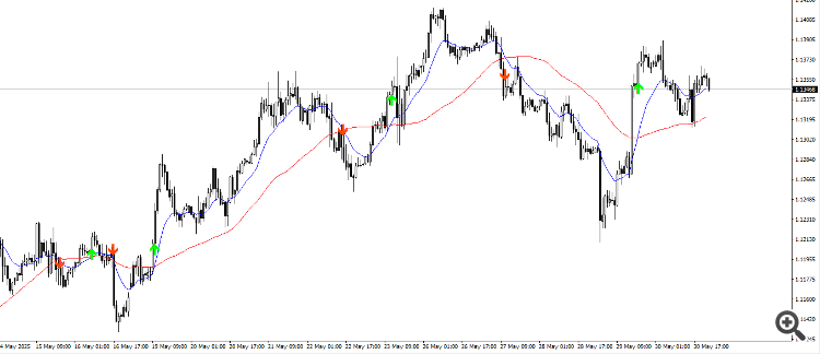 2 Moving Averages - indicator for MetaTrader 4