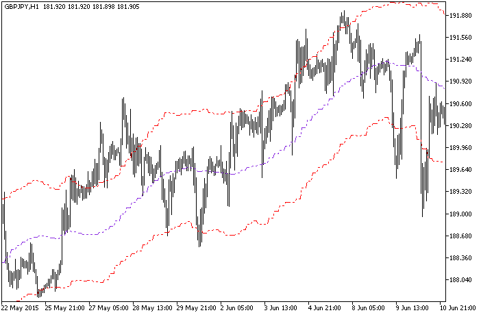 KC_HTF - indicator for MetaTrader 5