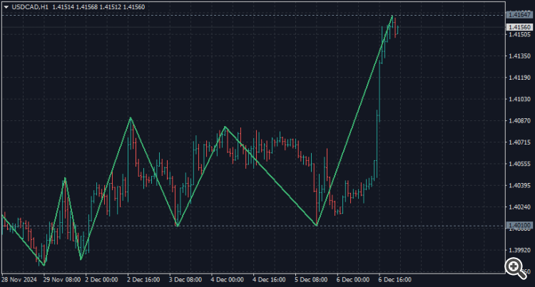 ZigZag Step Points - indicator for MetaTrader 4