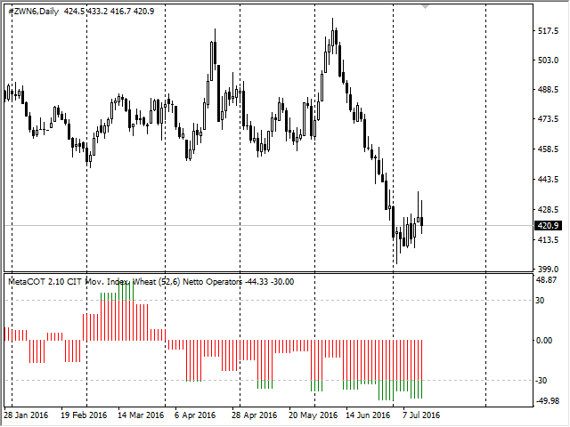 MetaCOT 2 CFTC ToolBox (Set of Indicators) MT4 - indicator for MetaTrader 4