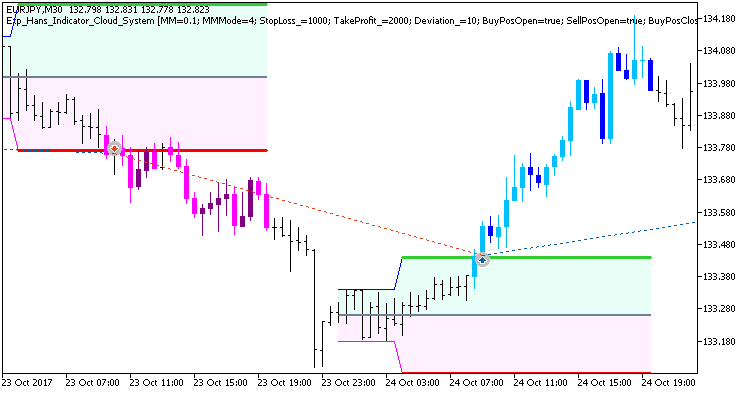 Exp_Hans_Indicator_Cloud_System - MetaTrader 5 专家