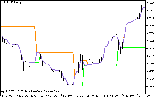 DynamicRS_3CLines - indicator for MetaTrader 5