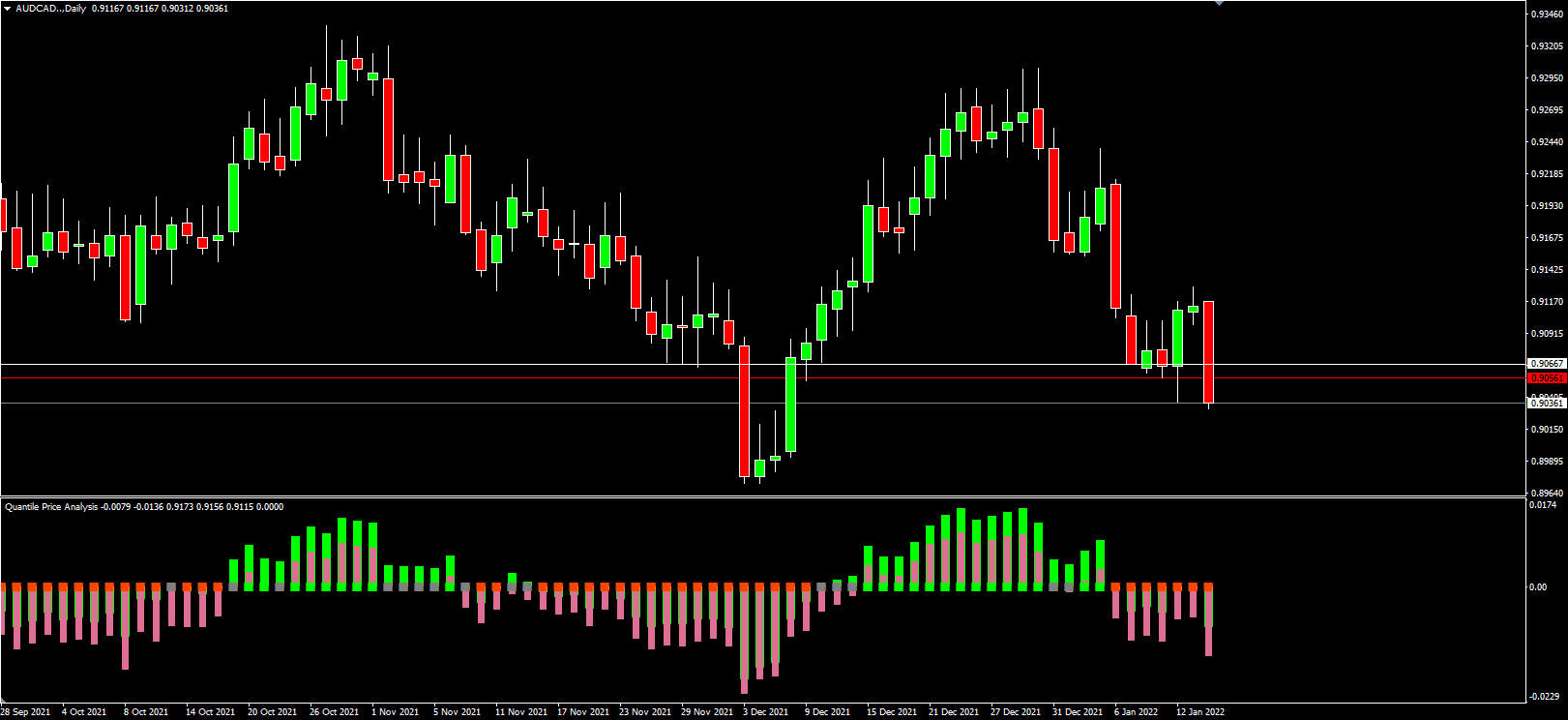 Quantile Price Analysis - indicator for MetaTrader 4