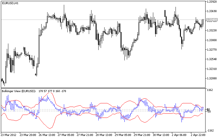 Price on Bollinger Channel - indicator for MetaTrader 5