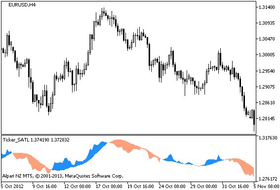 Ticker_SATL - indicator for MetaTrader 5