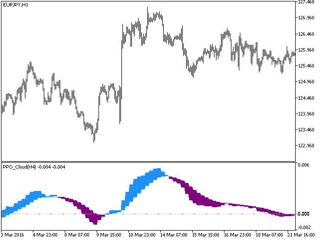 PPO_Cloud_HTF - MetaTrader 5脚本