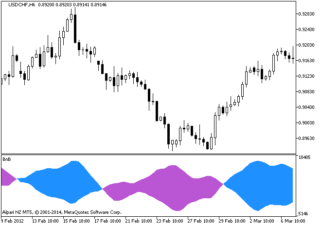BnB - indicator for MetaTrader 5