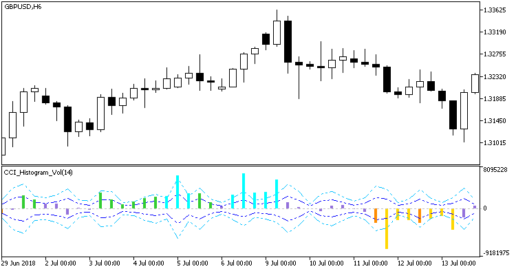 CCI_Histogram_Vol - MetaTrader 5脚本