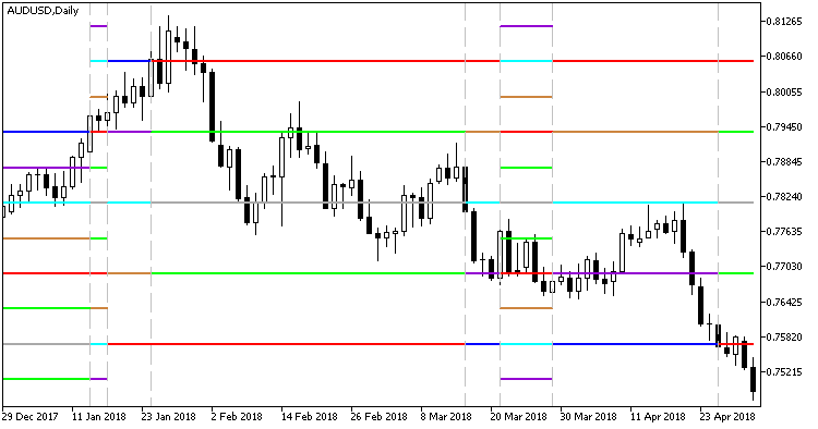 MurreyMathFixPeriod - indicator for MetaTrader 5
