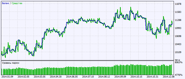 Exp_HullTrendOSMA - expert for MetaTrader 5