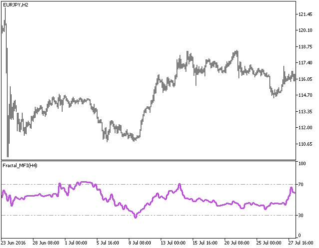Fractal_MFI_HTF - MetaTrader 5脚本