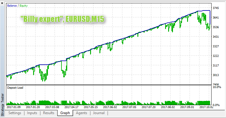 Billy expert - expert for MetaTrader 5