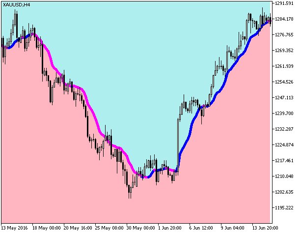 Volume_Weighted_MA_Cloud - MetaTrader 5脚本
