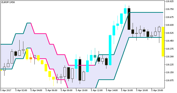 Color_PEMA_Envelopes_Digit_System - MetaTrader 5脚本