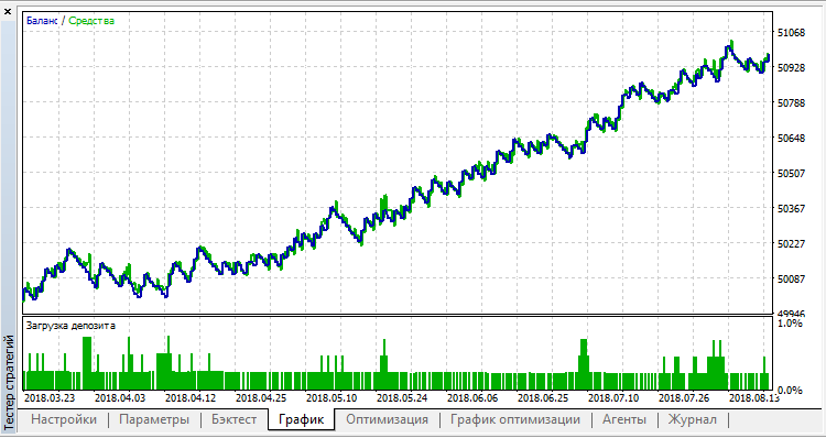 ASCV - expert for MetaTrader 5