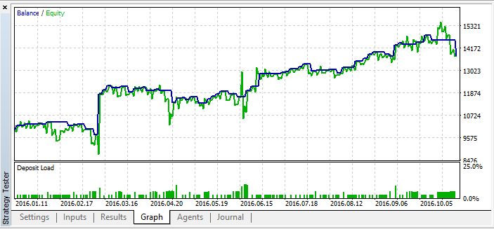 DoubleUp с изгибом - expert for MetaTrader 5