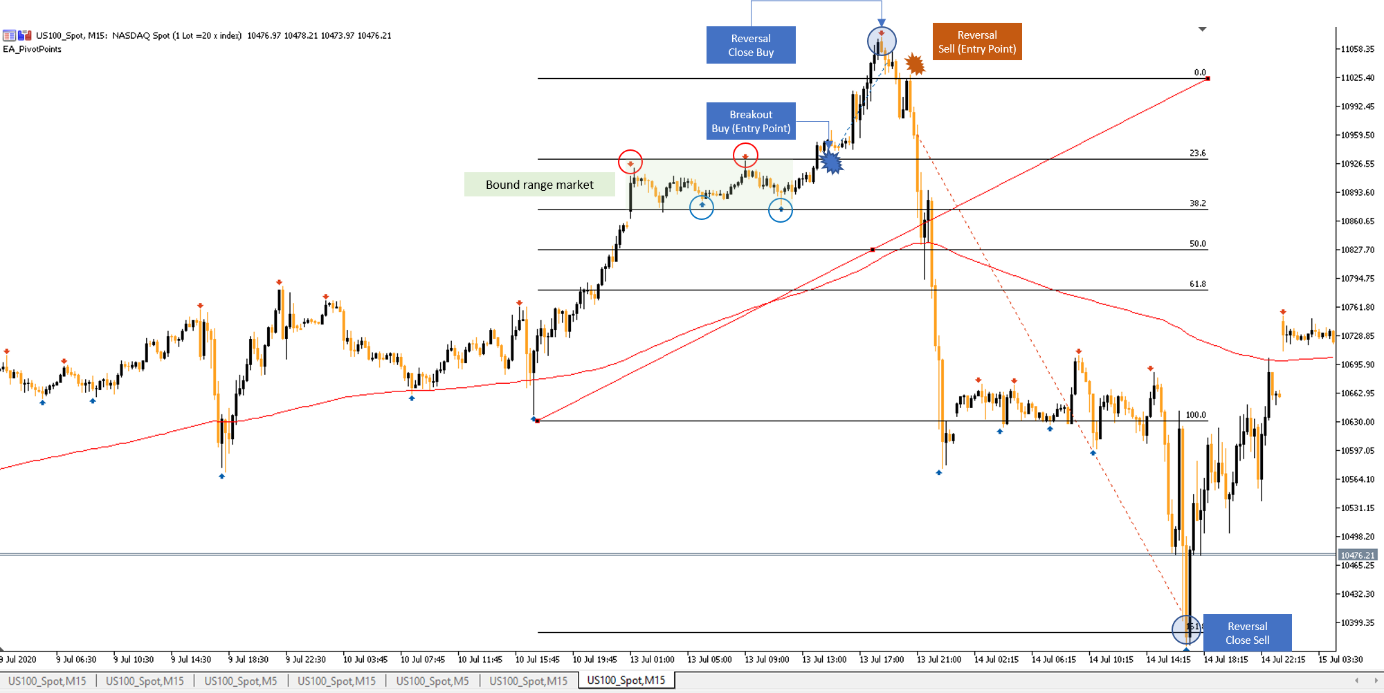 Identify potential Trends/Range (Pivot Points) + Entry points - indicator for MetaTrader 5
