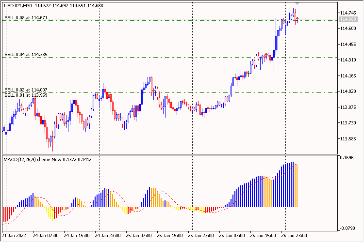 MACD Four Colors 2 Martingale - expert for MetaTrader 5