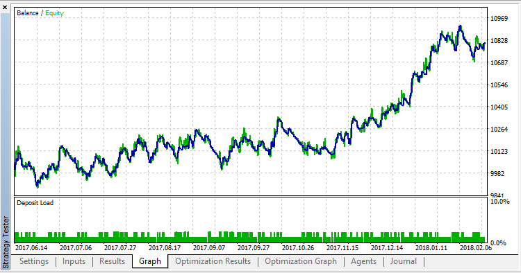 OpenTime 2 - expert for MetaTrader 5