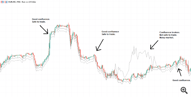 Confluence Detector - indicator for MetaTrader 5