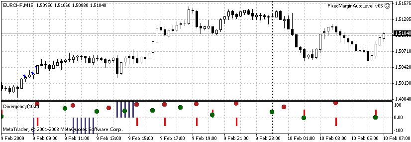 背离 - MetaTrader 4脚本