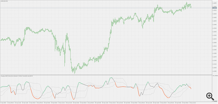 Chande's DMI - std adaptive with floating levels - indicator for MetaTrader 5